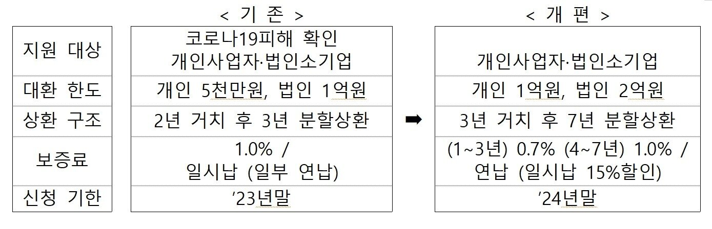 자영업자·소상공인 저금리 대환 프로그램 변경 사항&#40;금융위원회 제공&#41;