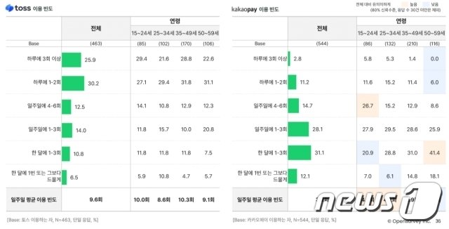  토스와 카카오페이 이용 빈도 &#40;오픈서베이 리포트 갈무리&#41;