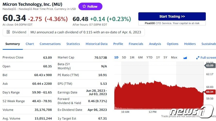 본문 이미지 - 마일크론 일일 주가추이 - 야후 파이낸스 갈무리