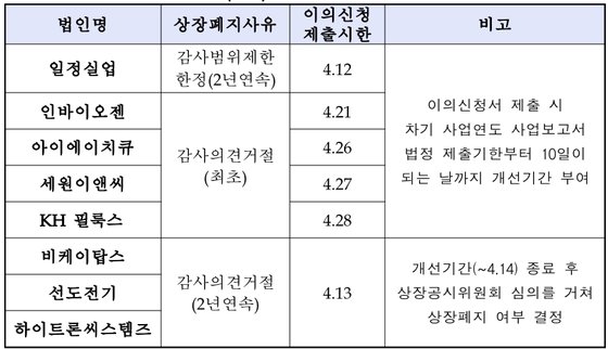 인바이오젠 등 코스피 상장사 5곳, 신규 상장폐지 사유 발생