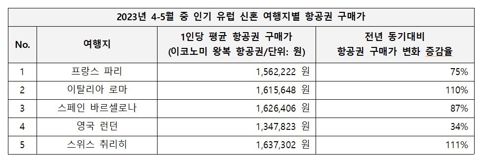 본문 이미지 - 4-5월 중 인기 유럽 신혼 여행지별 항공권 구매가(호텔스컴바인 제공)