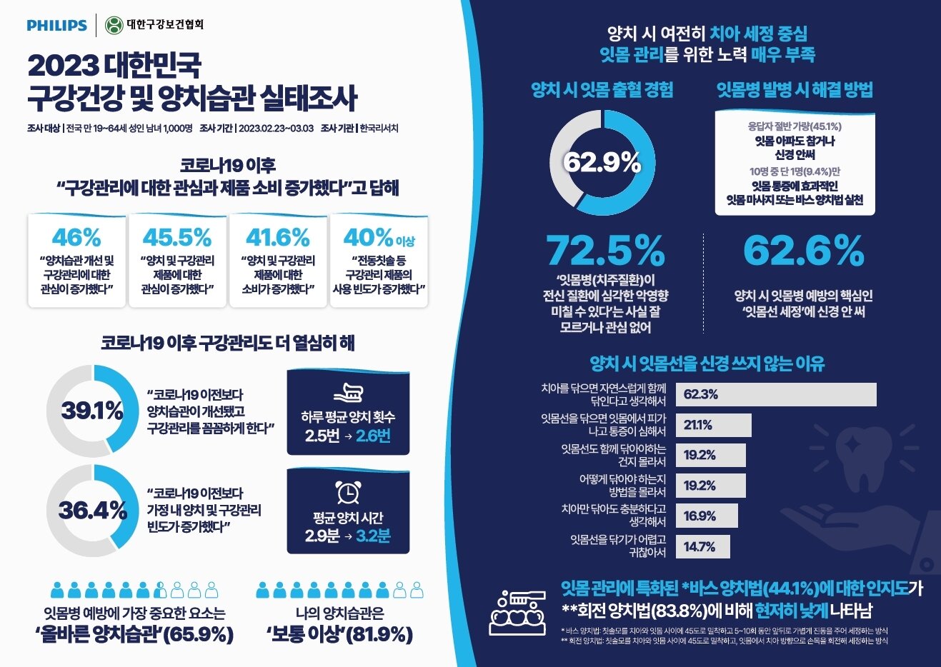본문 이미지 - 2023 대한민국 구강건강 및 양치습관 실태조사 인포그래픽(필립스코리아 제공) 
