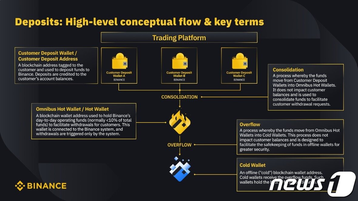 본문 이미지 - 스윕 거래란 이미지 속 '사용자 예금 지갑(Customer Deposit Wallet)'에 쌓인 자산을 '통합(Consolidation)'해 거래소 '핫월렛(Hot Wallet)'으로 보내는 것을 말한다. 출처=바이낸스(Binance) 블로그