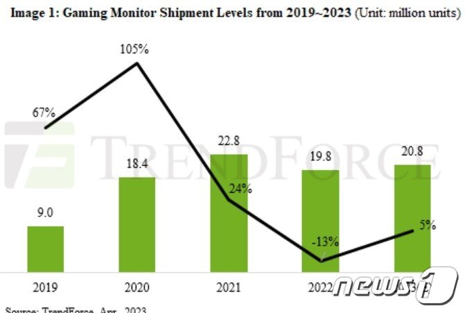 본문 이미지 -  게이밍 모니터 출하량 추이. (트렌드포스 제공)
