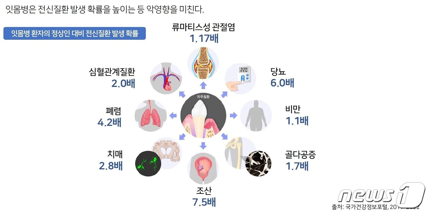 본문 이미지 - 잇몸병 환자의 정상인 대비 전신질환 발생 확률(필립스코리아 제공) 