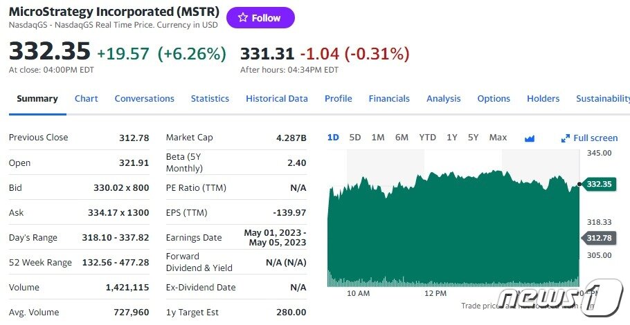 본문 이미지 - 마이크로스트래티지 일일 주가추이 - 야후 파이낸스 갈무리
