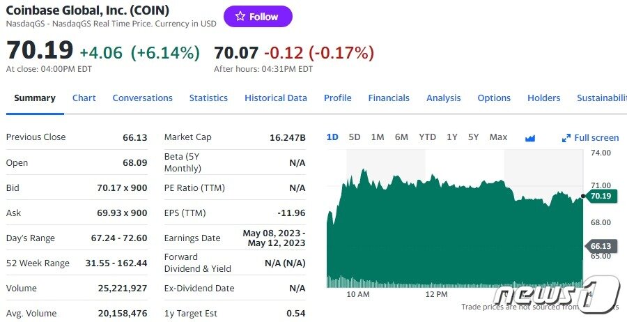 본문 이미지 - 코인베이스 일일 주가추이 - 야후 파이낸스 갈무리
