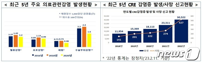 최근 5년 주요 의료관련감염 발생현황&#40;왼쪽&#41;, 최근 5년간 CRE 감염증 발생·사망 신고현황/질병관리청 제공