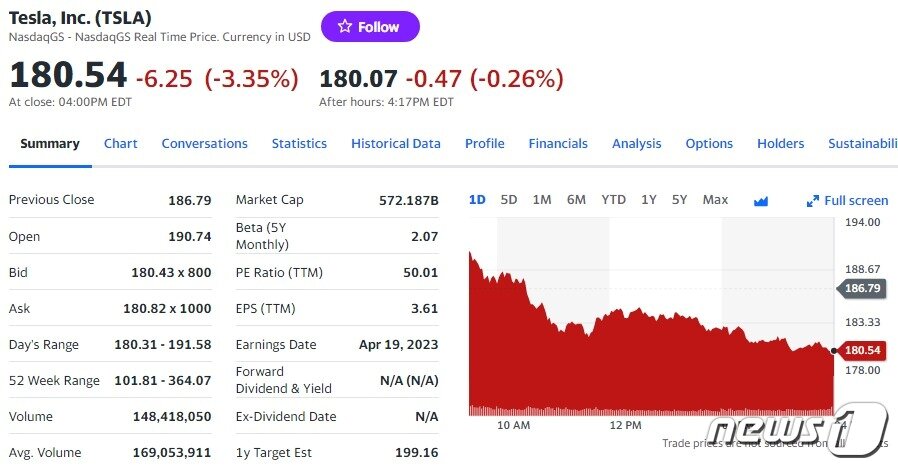 본문 이미지 - 테슬라 일일 주가추이 - 야후 파이낸스 갈무리