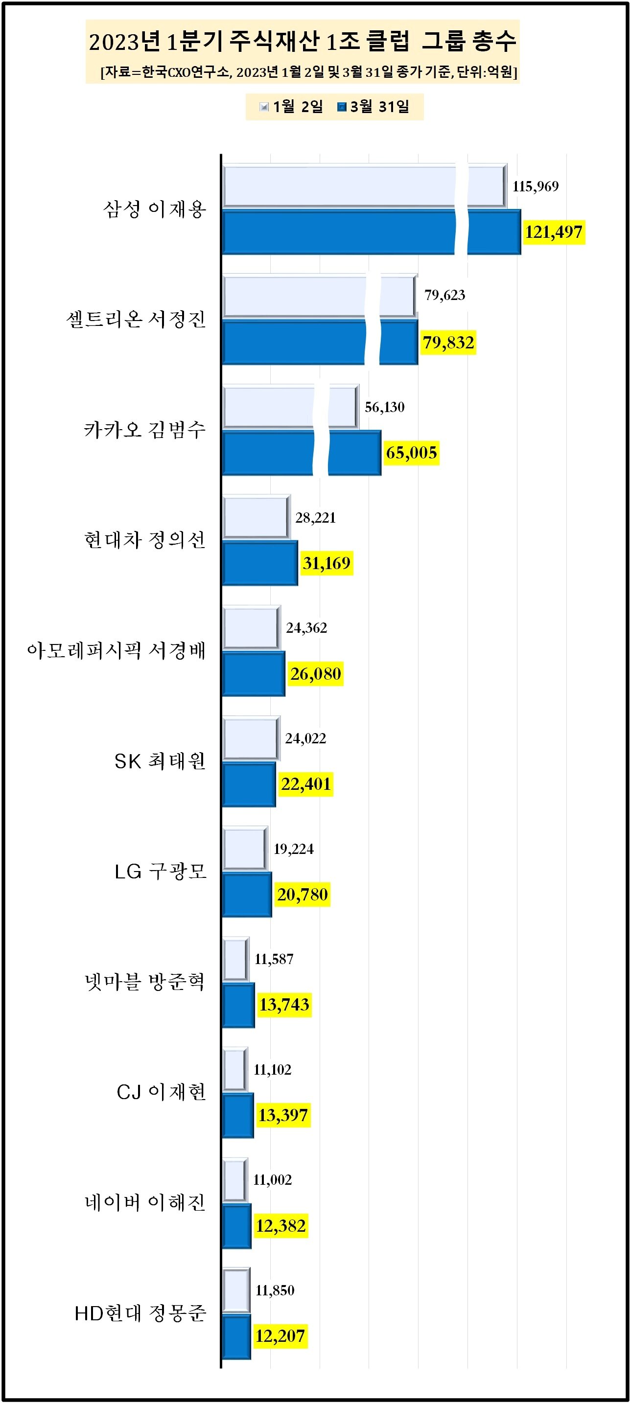 본문 이미지 - 주식재산 1조 클럽