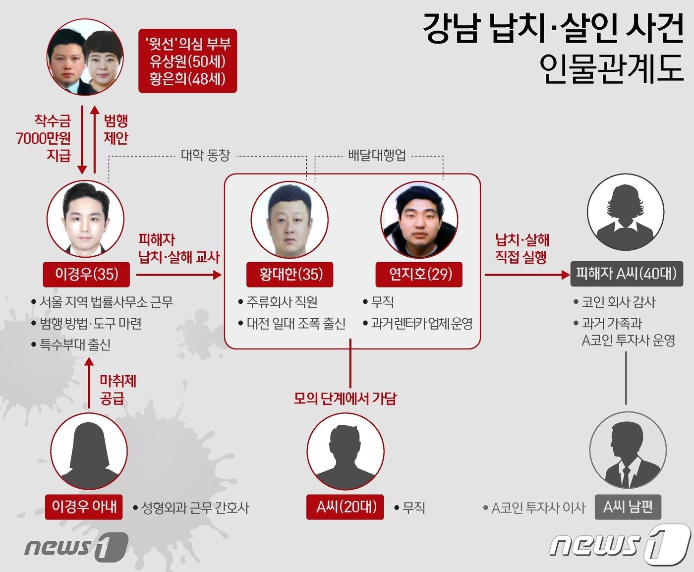 본문 이미지 - 강남 납치·살인 사건 인물관계도