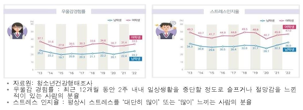 본문 이미지 - 청소년 우울감 경험률·스트레스 인지율 조사 결과. (교육부 제공)