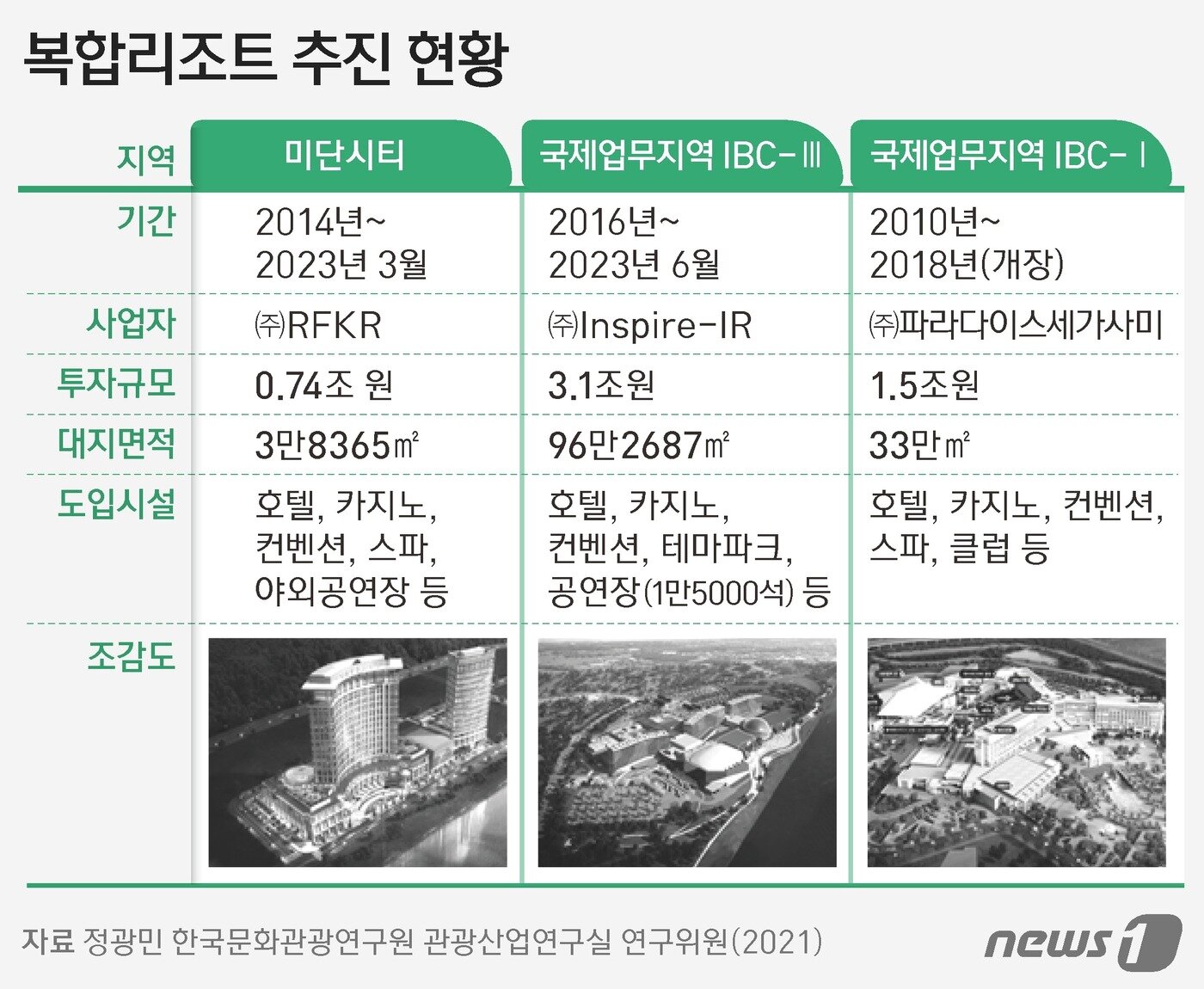 본문 이미지 - 내륙 복합리조트 추진 현황ⓒ News1 김지영 디자이너