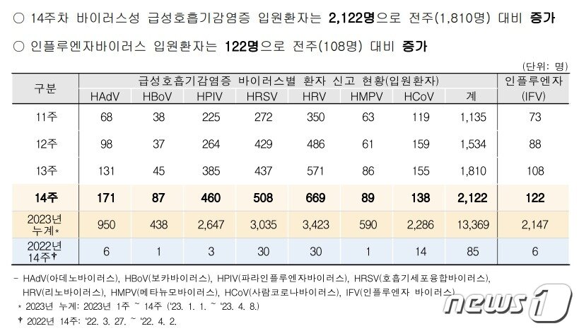 본문 이미지 - 바이러스성 급성호흡기감염증 입원환자 감시 현황/질병관리청 제공