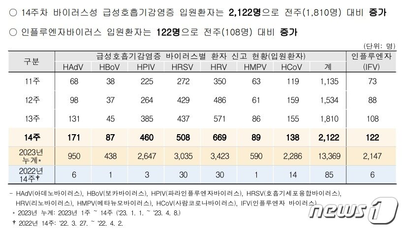 바이러스성 급성호흡기감염증 입원환자 감시 현황/질병관리청 제공