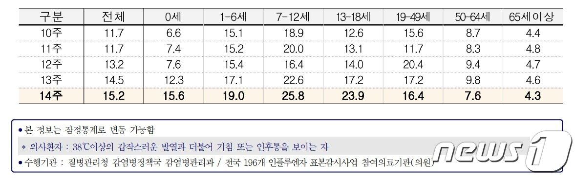 본문 이미지 - 14주차 연령별 인플루엔자 의사환자분율/질병관리청 제공