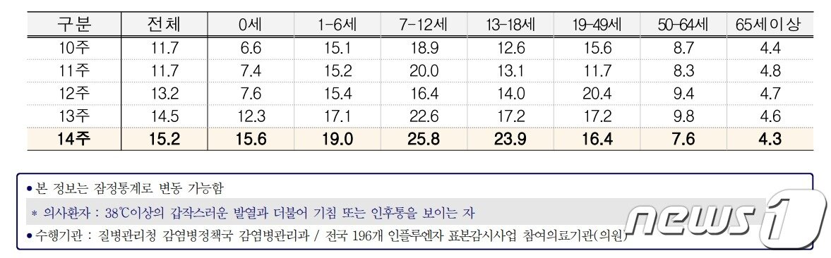 14주차 연령별 인플루엔자 의사환자분율/질병관리청 제공