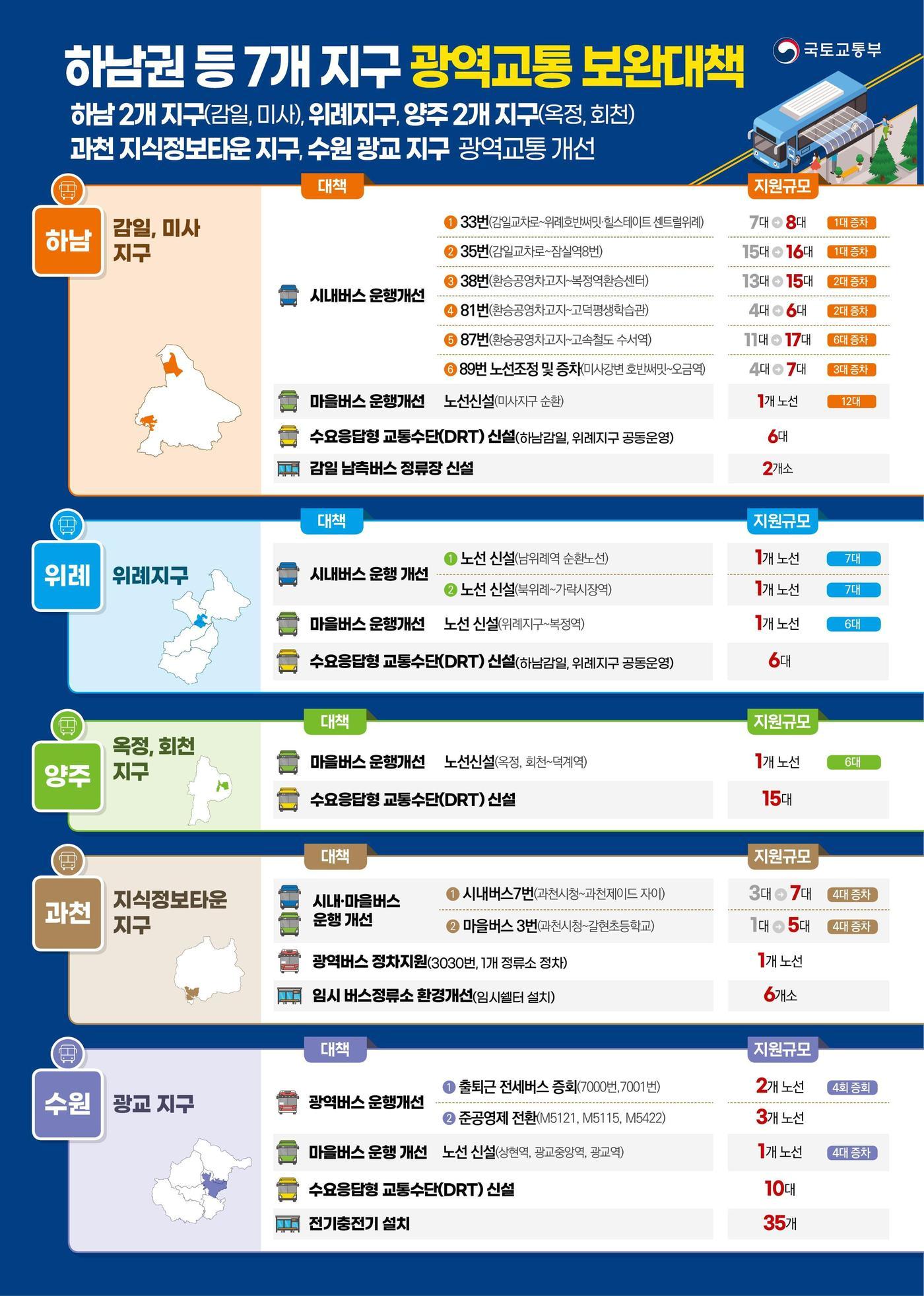 본문 이미지 - 광역교통 보완대책&#40;국토부 제공&#41;.