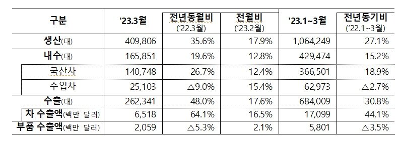 본문 이미지 - 2023년 3월 자동차산업 동향(산업부 제공)