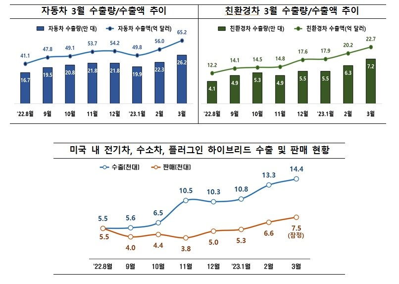 본문 이미지 - 2023년 3월 자동차산업 동향(산업부 제공) 
