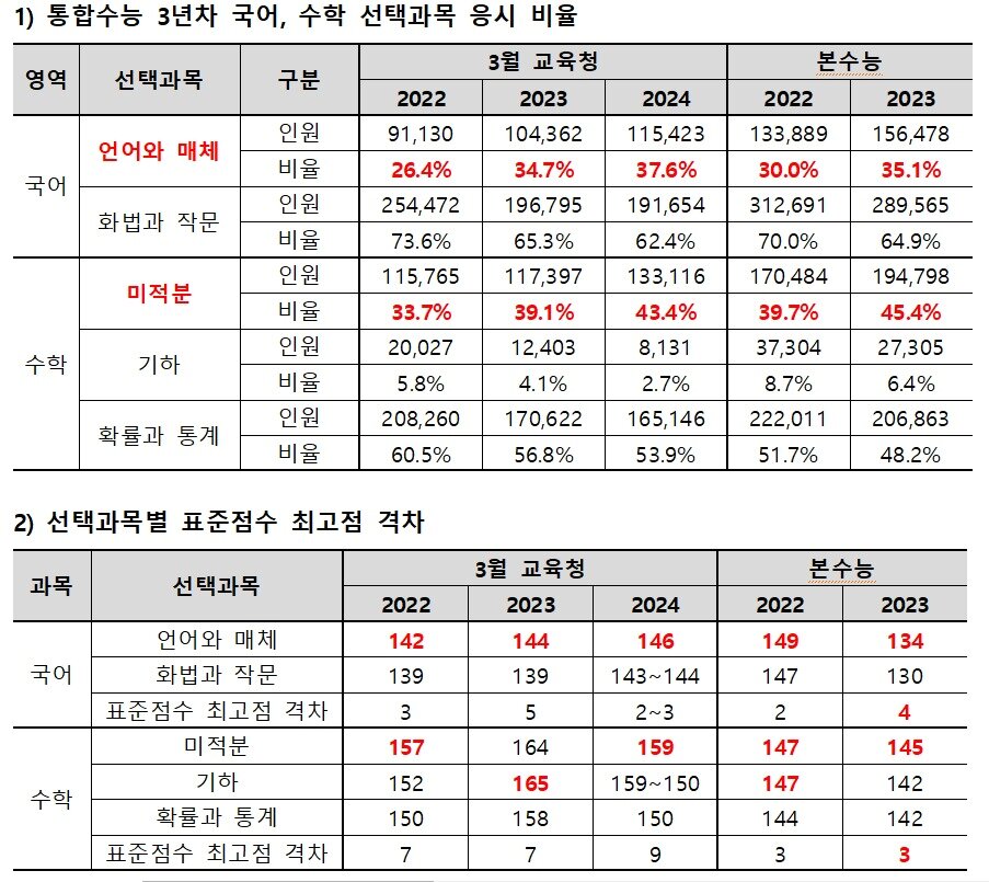 본문 이미지 - 통합수능 3년차 국어·수학 선택과목 응시 비율과 선택과목별 표준점수 최고점 격차. (종로학원 제공)