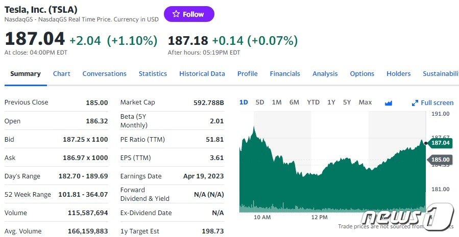 본문 이미지 - 테슬라 일일 주가추이 - 야후 파이낸스 갈무리