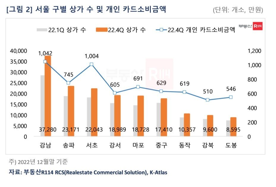 본문 이미지 - 서울 구별 상가 수와 개인 카드소비금액(부동산R114).