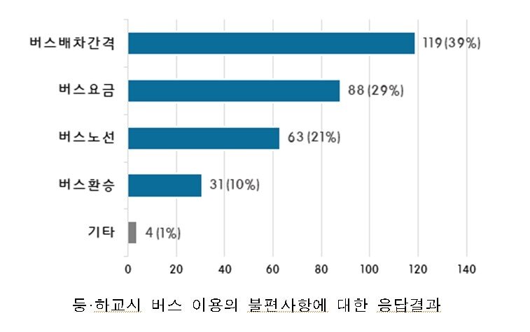 본문 이미지 - 세종시 반곡고, 해밀고 학생 대상 시내버스 이용 불편 설문조사 결과. (세종시의회 제공) / 뉴스1