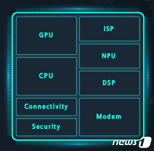 본문 이미지 - 핵심부품을 한 곳에 모은 시스템온칩(SoC) 이미지(삼성전자 반도체 뉴스룸 캡처)