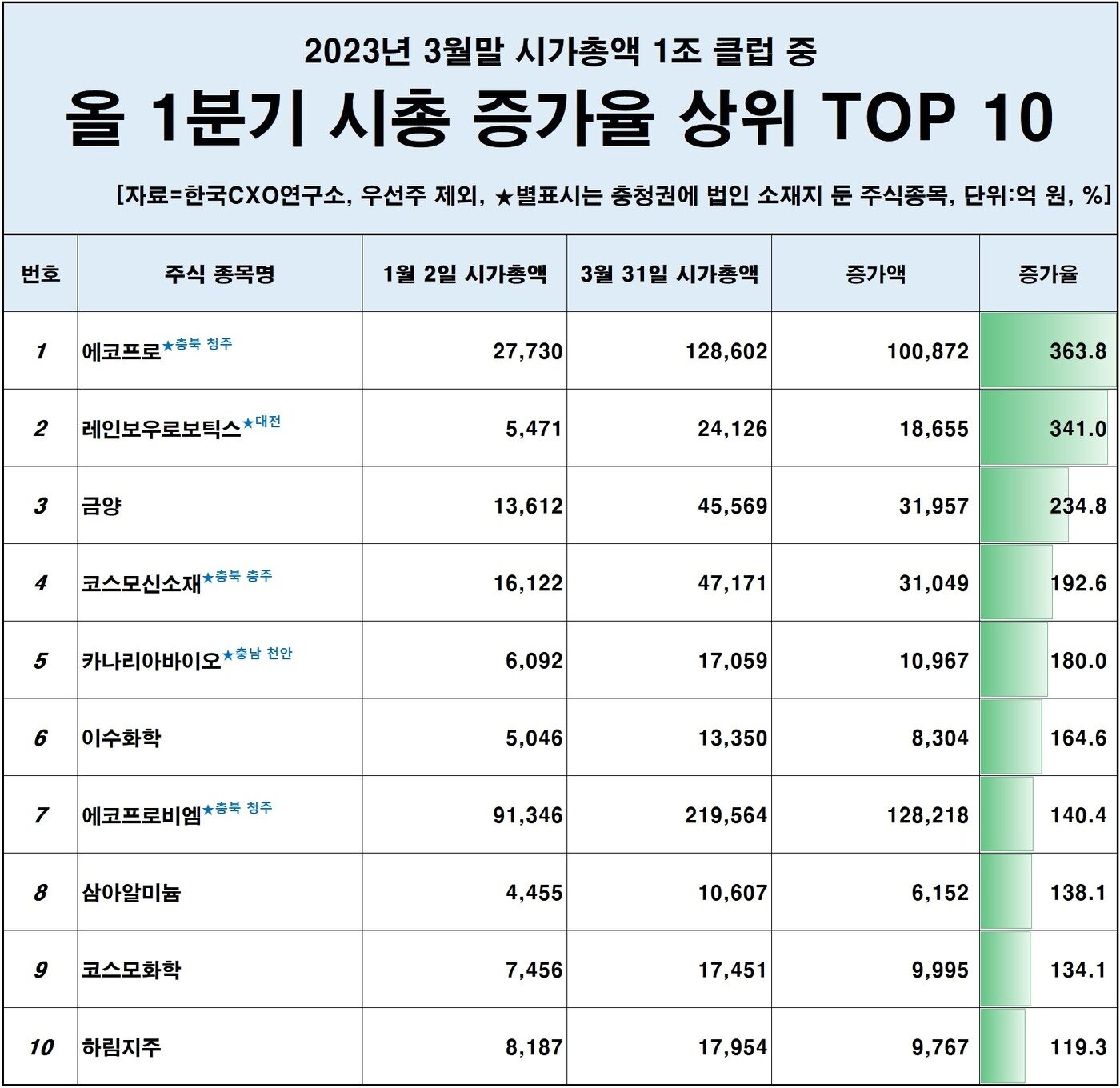 본문 이미지 - (한국CXO연구소 제공)