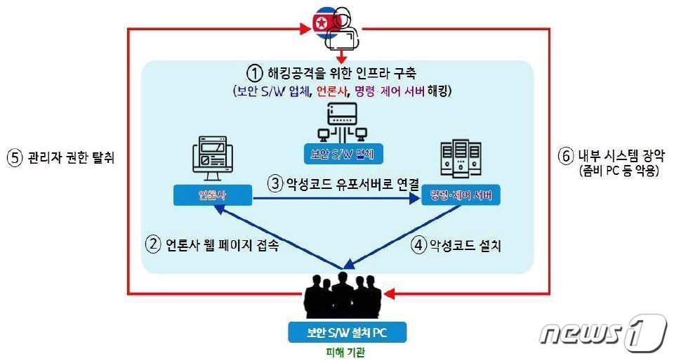 본문 이미지 - 북한 해커 '라자루스'의 해킹 수법 (경찰청 제공)