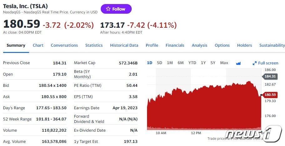 본문 이미지 - 테슬라 일일 주가추이 - 야후 파이낸스 갈무리