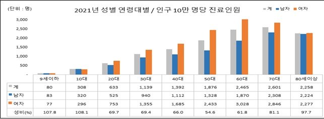 본문 이미지 - 2021년 성별 연령대별 인구 10만명당 진료인원/국민건강보험공단 제공