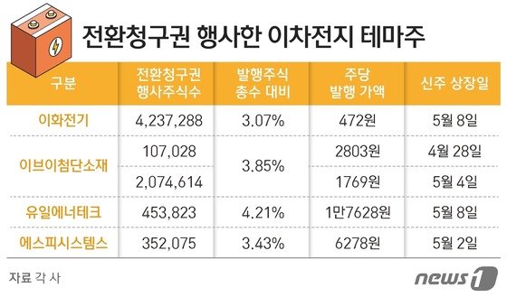 2차전지 광풍]④'수익률 500%' Cb 세력은 웃었다…개미만 상투? - 뉴스1