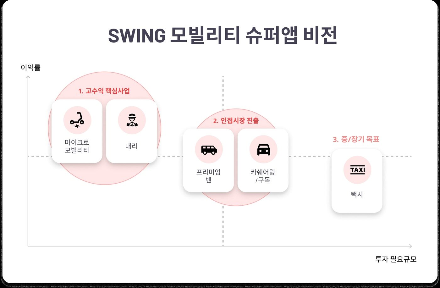 본문 이미지 - 스윙 모빌리티 슈퍼앱 비전(더스윙 제공) 