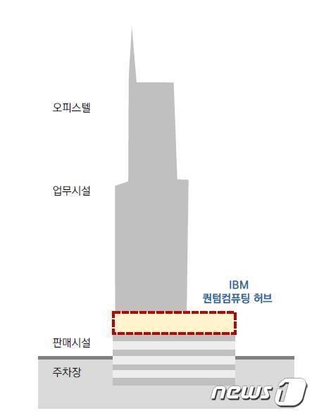 본문 이미지 - 글로벌 퀀텀 콤플렉스 조감도&#40;부산시청 제공&#41;