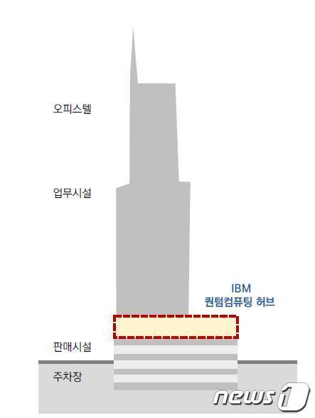 글로벌 퀀텀 콤플렉스 조감도&#40;부산시청 제공&#41;