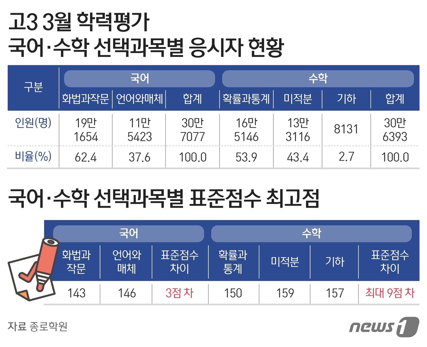 본문 이미지 - ⓒ News1 김지영 디자이너