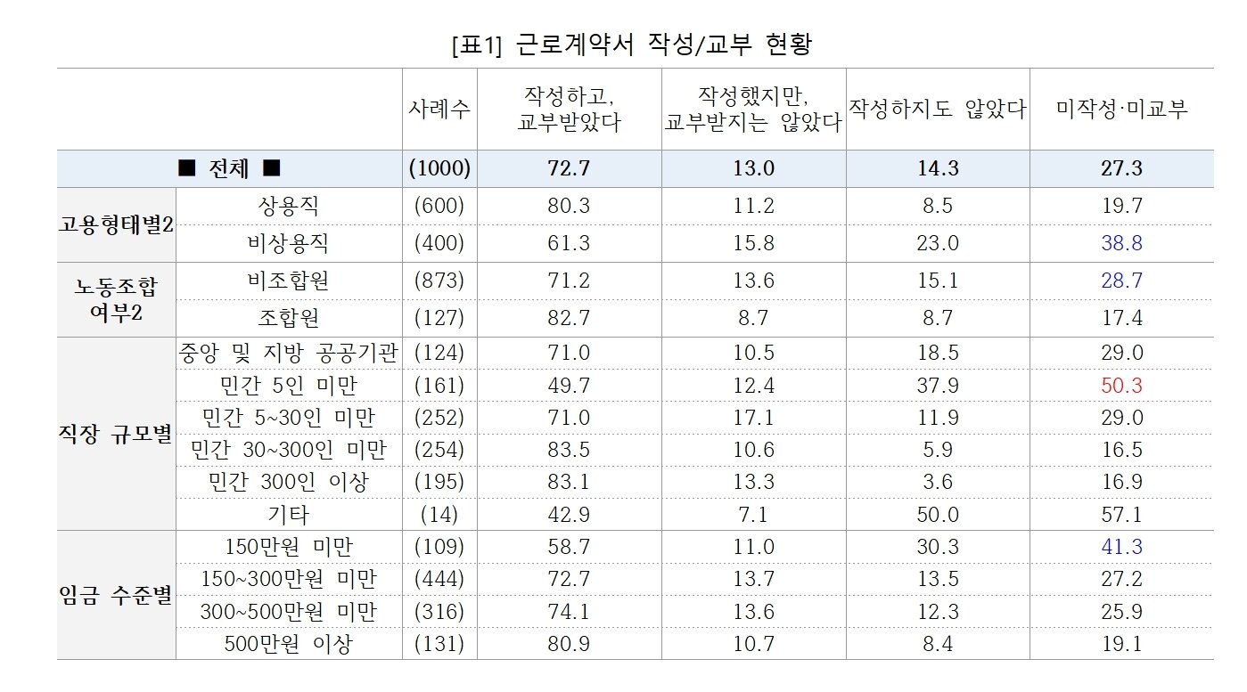 본문 이미지 - 근로계약서 작성 및 교부 현황 (직장갑질119 제공)