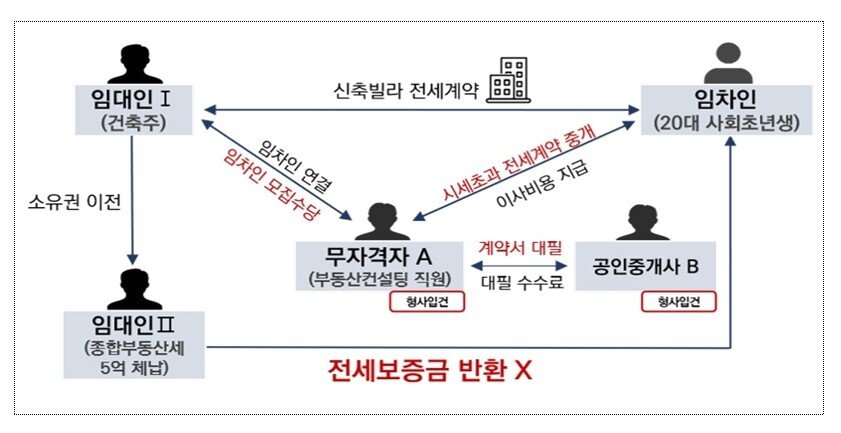 본문 이미지 - 깡통전세 수법(서울시 제공).