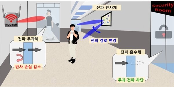 테라헤르츠 대역 RIS 개념도 &#40;LGU+ 제공&#41;