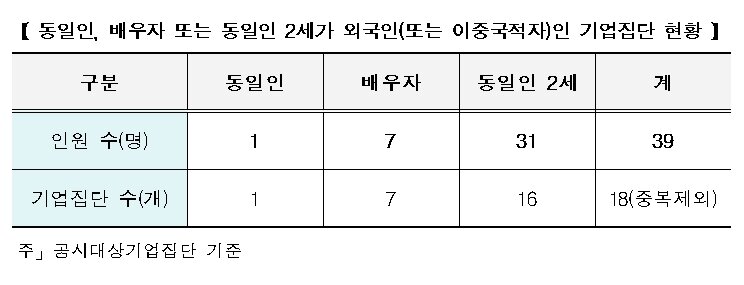 본문 이미지 - 동일인, 배우자 또는 동일인 2세가 외국인(또는 이중국적자)인 기업집단 현황 (공정위 제공)