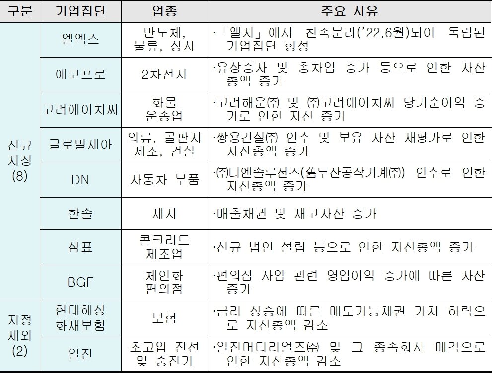 본문 이미지 - 공시대상기업집단 신규 지정 및 제외 사유(공정거래위원회 제공). 2023.04.25/뉴스1