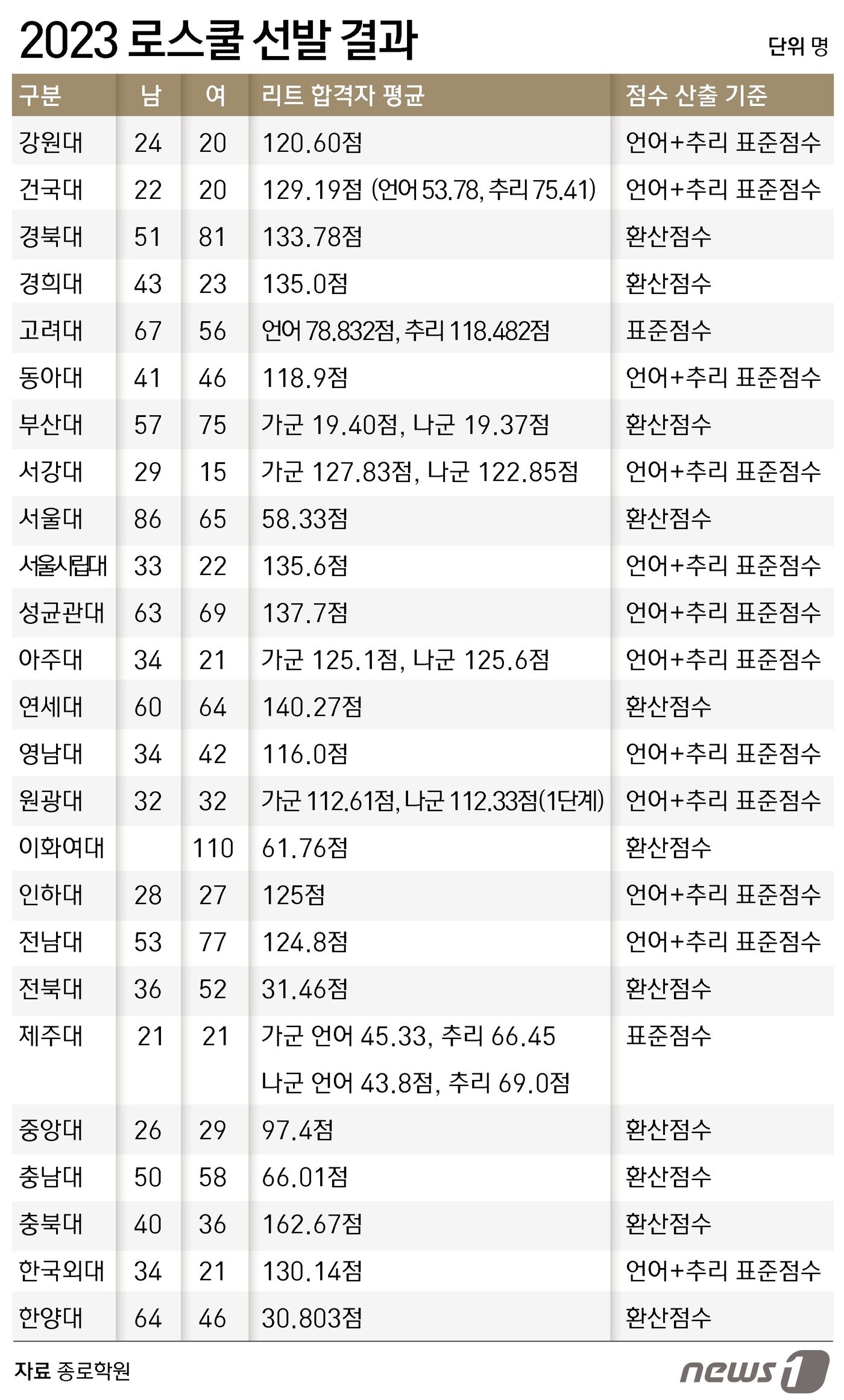 본문 이미지 - ⓒ News1 윤주희 디자이너