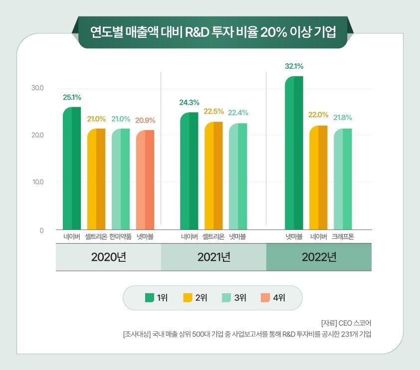 본문 이미지 - 매출액 대비 R&D투자 비율 상위 기업