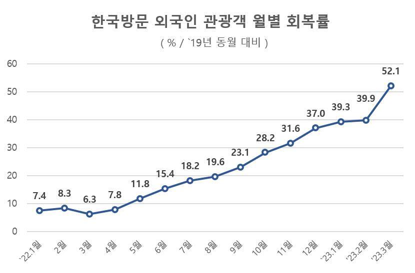 본문 이미지 - 한국방문 외국인 관광객 월별 회복률(문체부 제공)