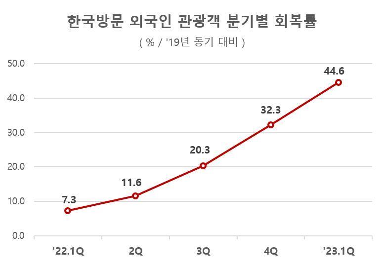 본문 이미지 - 한국방문 외국인 관광객 분기별 회복률(문체부 제공)