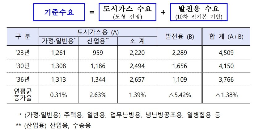 본문 이미지 - 장기 천연가스 수요전망. 단위: 만톤. (산업부 제공) 