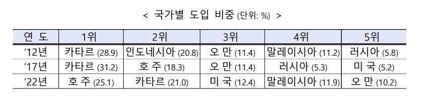 본문 이미지 -  액화천연가스(LNG) 국가별 도입 비중. 단위: % (산업부 제공)