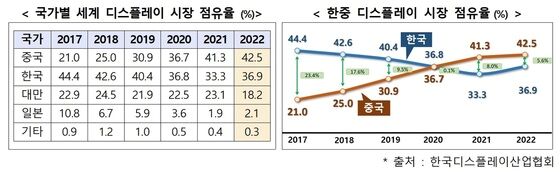 글로벌 디스플레이 점유율